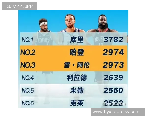 哈登三分球超越雷阿伦升至历史第二仅次于库里